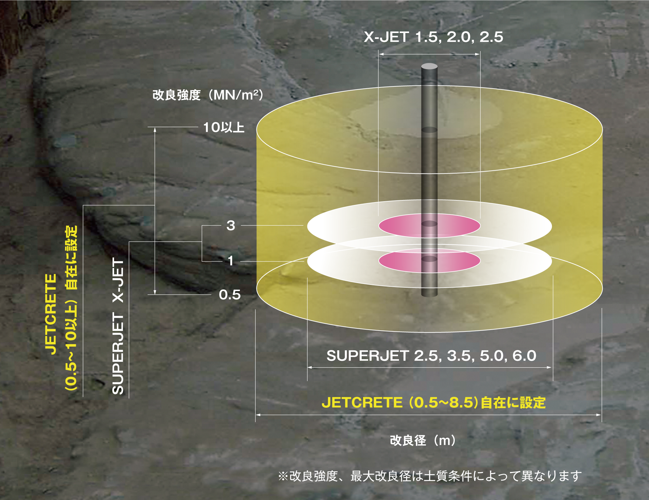 改良径・改良強度｜ジェットクリート工法の特長