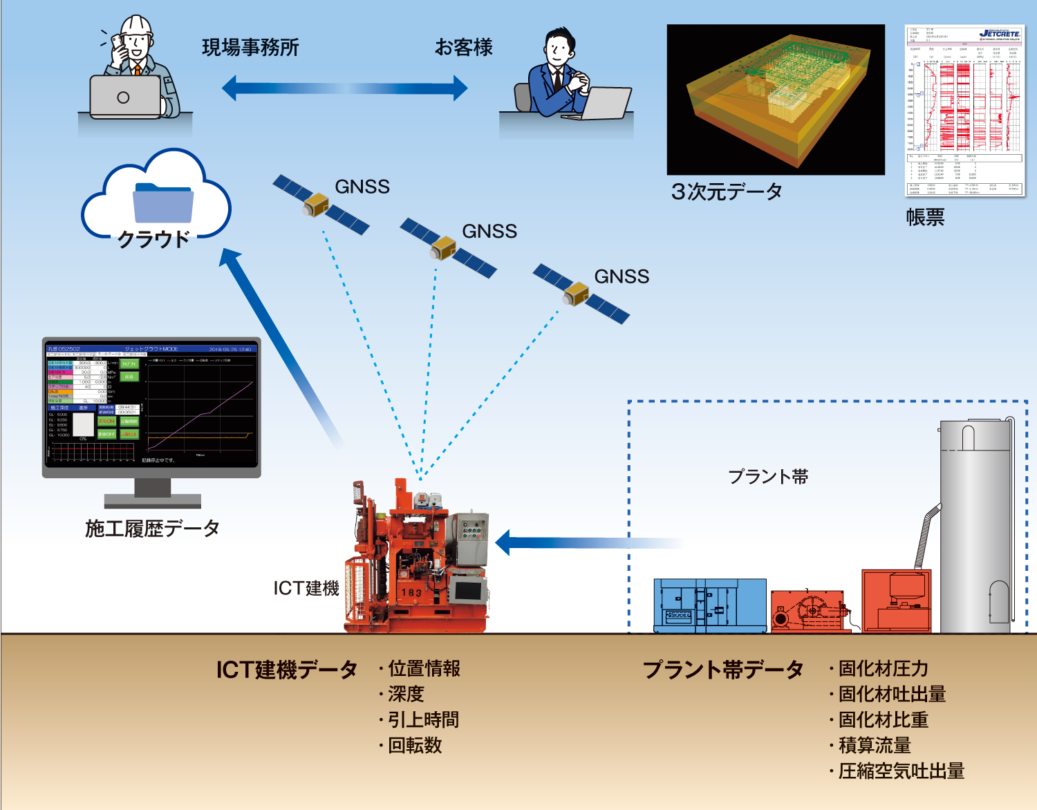 デジタル化情報通信技術システム概要|ジェットクリート工法の特長