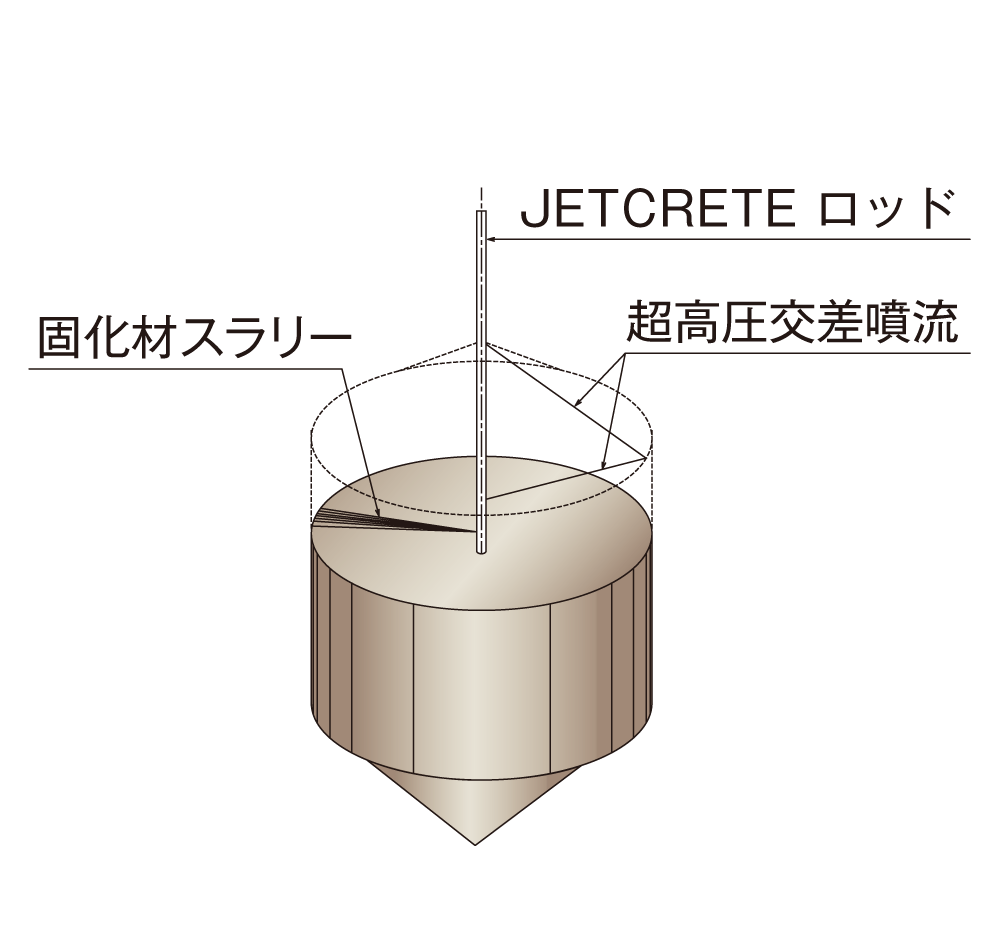 交差噴流|ジェットクリート工法の特長