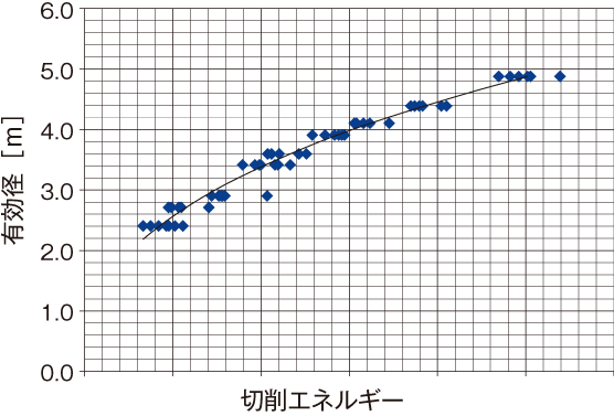 切削エネルギーと改良径｜ジェットクリート工法の特長