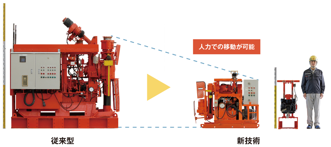 施工機の小型化|ジェットクリート工法の特長