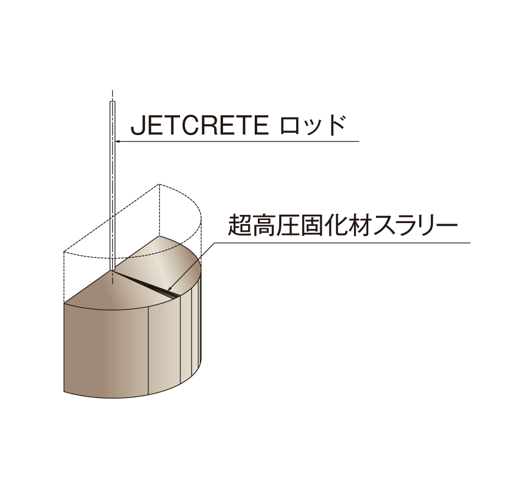 揺動施工|ジェットクリート工法の特長